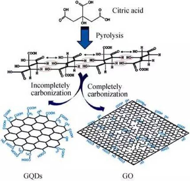 学术干货丨石墨烯量子点的制备及生物应用简介