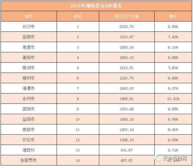 福建湖南gdp各市对比_2017年湖南省各市GDP排名(2)