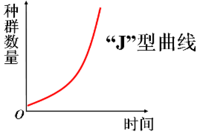 种群增长的"j"型曲线:nt n0λt