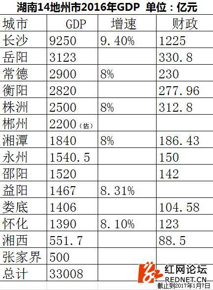 2021年湖南各市gdp(3)