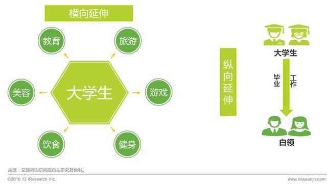 大学生是未来中国消费金融的主力军