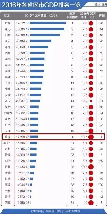 重庆市gdp产值是多少_23个省份GDP超万亿 广东过5万亿 重庆增速第一 1(2)