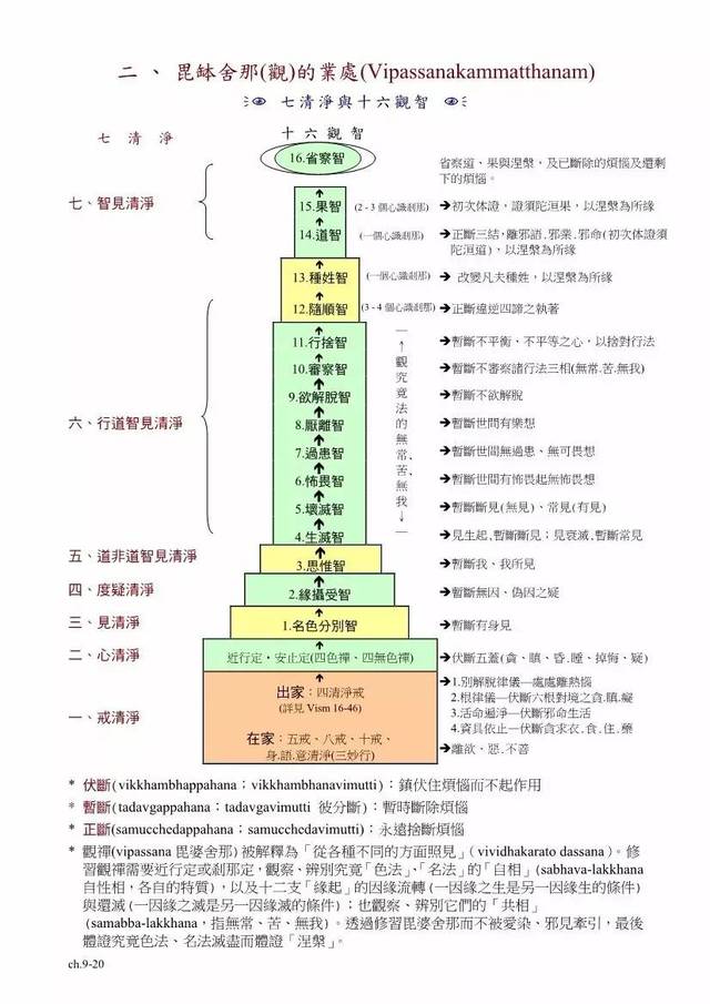 解脱痛苦与体证四圣谛的修道次第