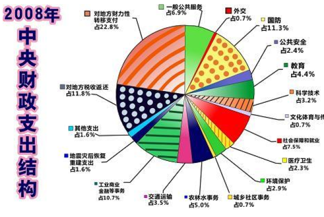 财政政策对国民经济总量的不同分类(3)