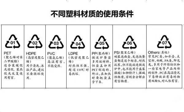 塑料瓶底的数字代表什么?买水杯时你留意过吗?