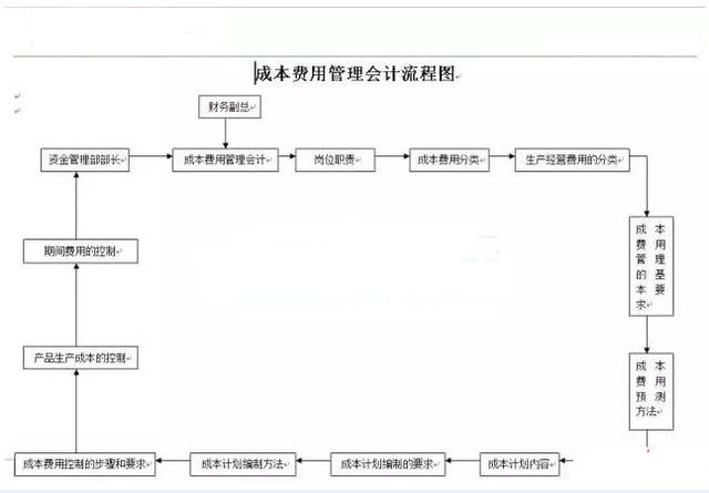 财务会计工作流程图超全汇总