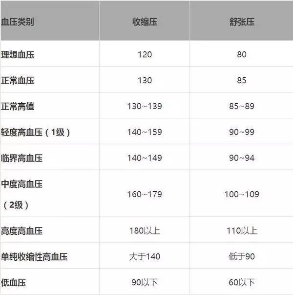 各年龄血压对照表,及饮食禁忌,人人都该存一份_手机搜狐网