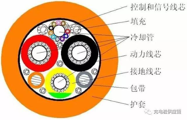 大功率充电枪电缆冷却方案的两种设计思路