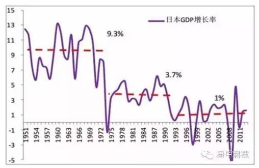 日韩gdp增速换档时股市都是怎么走的