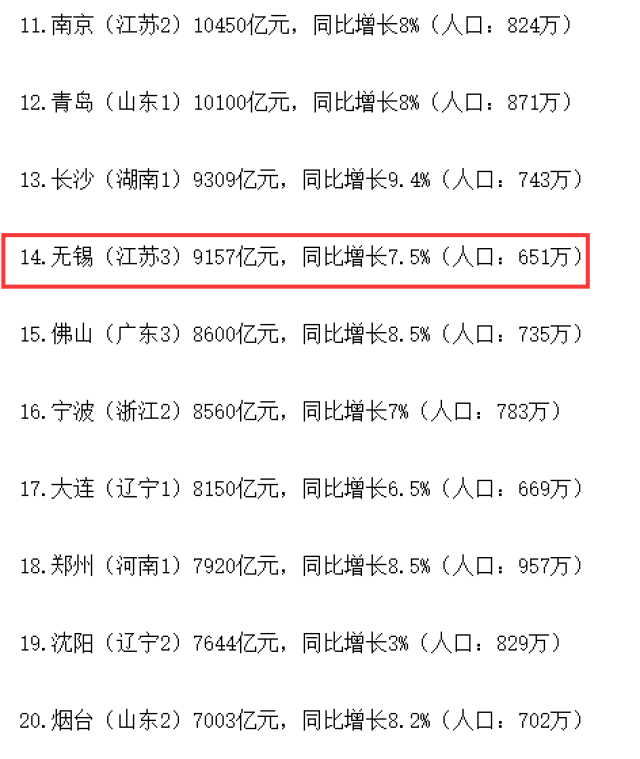 无锡1995年gdp全国排名_1995年江苏各市市区GDP排行 当时面积仅300平方公里的无锡市区GDP远超苏州市区和江