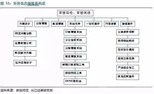 深度| 百世物流,怡亚通,普路通代表的三种供应链服务的核心竞争力分析