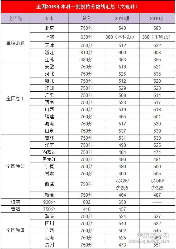 全国2016年本科一批投档分数线汇总(文理科)