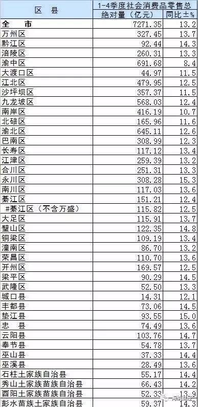 2021重庆各区gdp