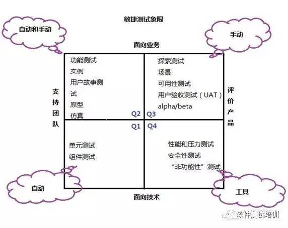 敏捷测试四象限