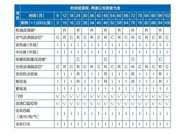 哈弗手册-哈弗h2s首保攻略 每个车主都应该知道