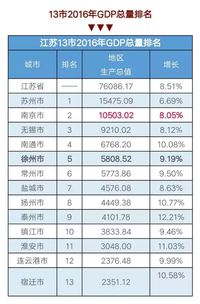 江苏徐州5年gdp排名_徐州5区经济实力最新排名出炉 最富的竟然是......