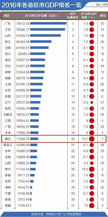 宁波gdp和重庆哪个发达_GDP仅差23亿元 2020年重庆会超越广州吗
