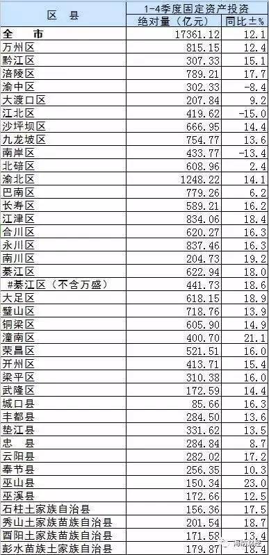 2021重庆各区gdp