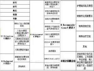 (图:同济医院icu病房sbar交班表格)