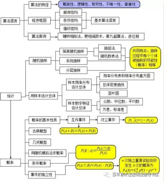 北大学霸整理高中数学框架图(值得收藏!