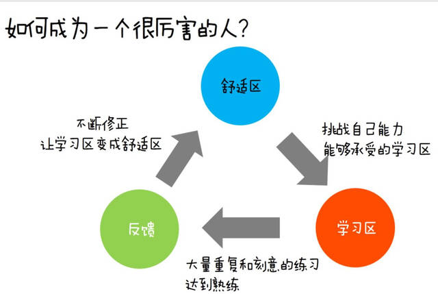 【原创】超越一万个小时理论,你需要高效正确的学习方法——刻意练习