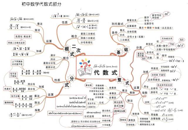 最全初中数学思维导图,7张图扫清初中三年知识点!强力收藏