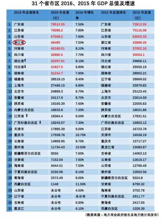 浙江省gdp统计总结_31省份去年GDP数据一览 总量前十不变 重庆超过天津(3)