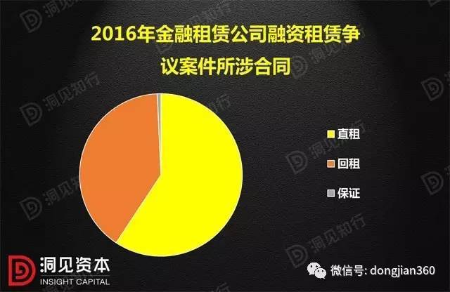 干货|2016年金融租赁公司融资租赁争议案件研