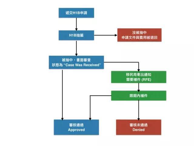 美国 h1b 工作签证申请超详细全攻略·规章制度,时间规划,申请流程暨