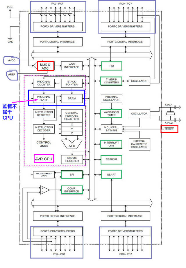 下图是 avr 单片机的内部结构框图: 原文链接:http://www.eeworld.