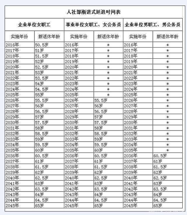 哪年出生不用延迟退休