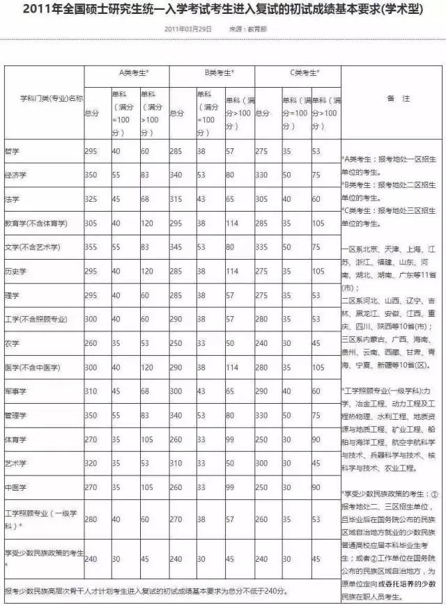 2017考研国家线是多少?历年分数及预测