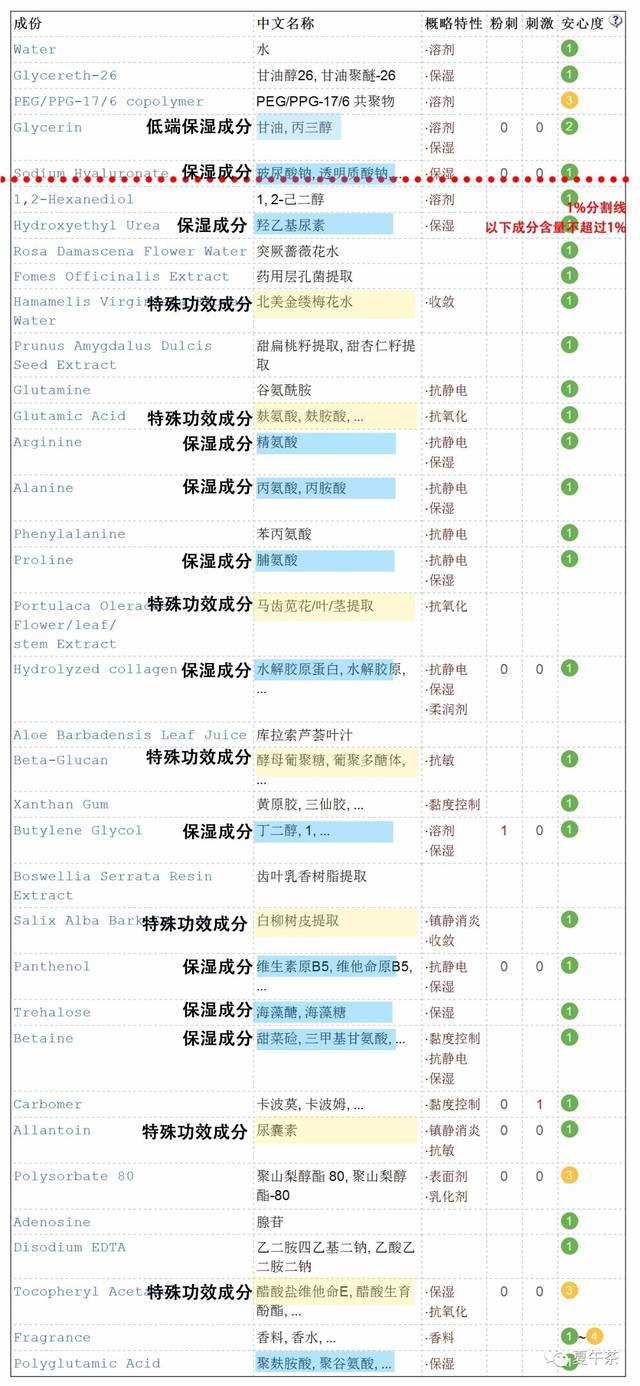 面膜成份表简单解析