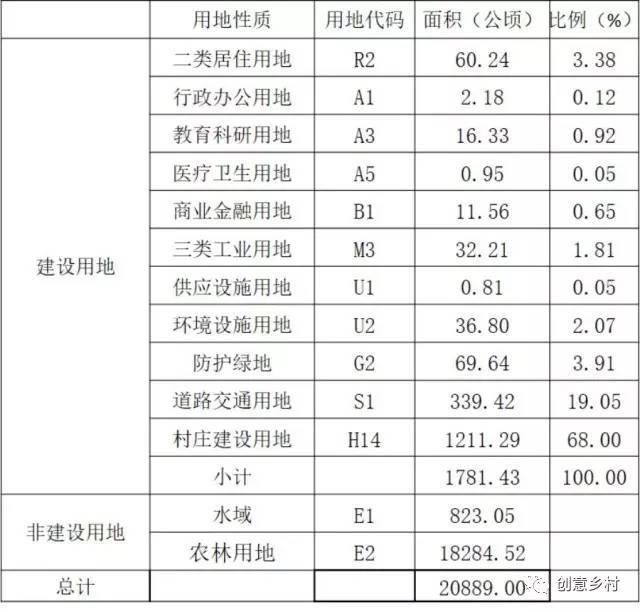 现状用地平衡表