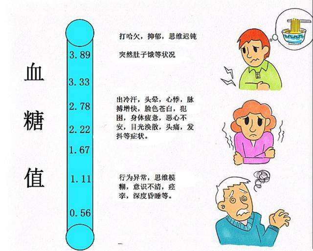 糖友几乎都发生过低血糖的症状,殊不知低血糖的危害往往大于高血糖