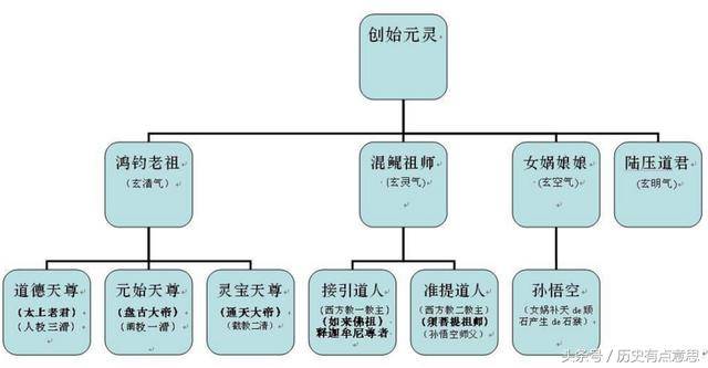 鸿钧老祖的徒弟