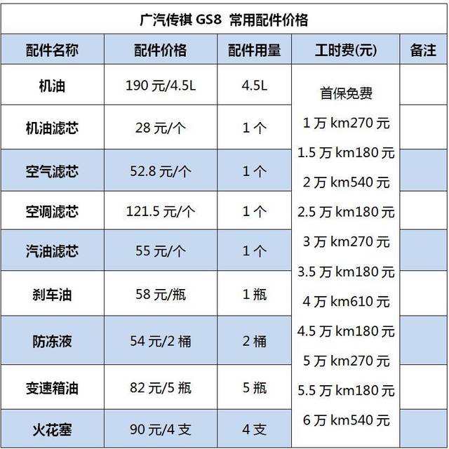 养车成本:打包工时费不代表便宜 传祺gs8养车成本