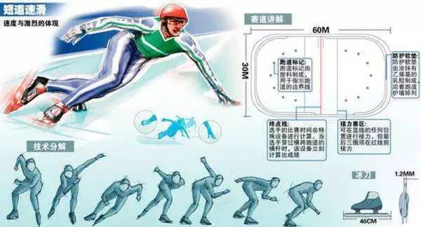 短道速滑,全称短跑道速度滑冰,比赛场地的大小为30×60米,跑道每圈的