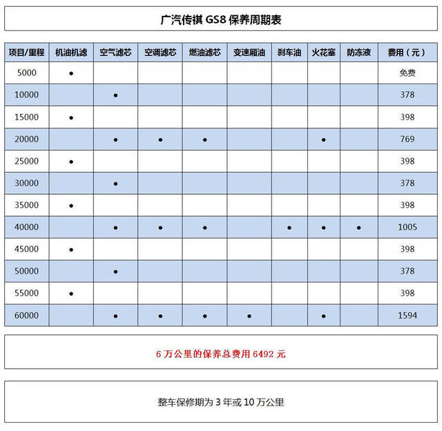 养车成本:打包工时费不代表便宜 传祺gs8养车成本