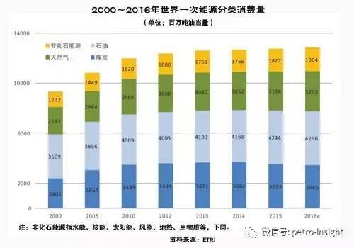 2016年,世界能源消费小幅增长,消费结构转型加快.