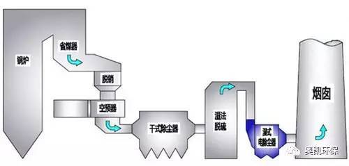 发电厂燃煤锅炉除尘时一般使用的是袋式除尘器,那么袋式除尘器使用