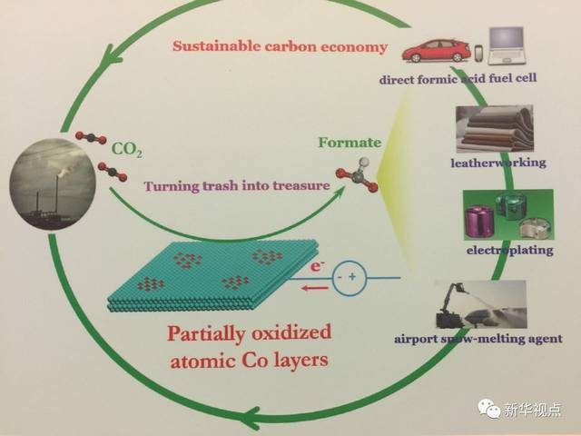 钴/氧化钴杂化二维超薄结构电催化还原co2液体燃料