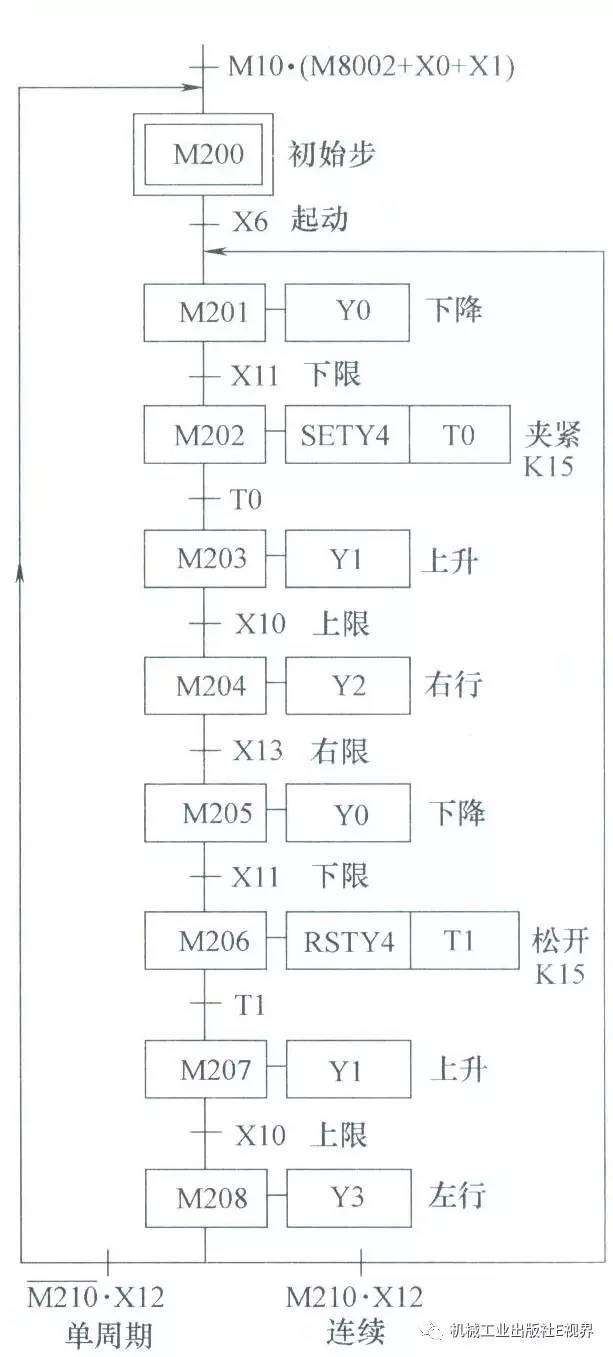 plc经典实例2:机械手控制系统程序设计