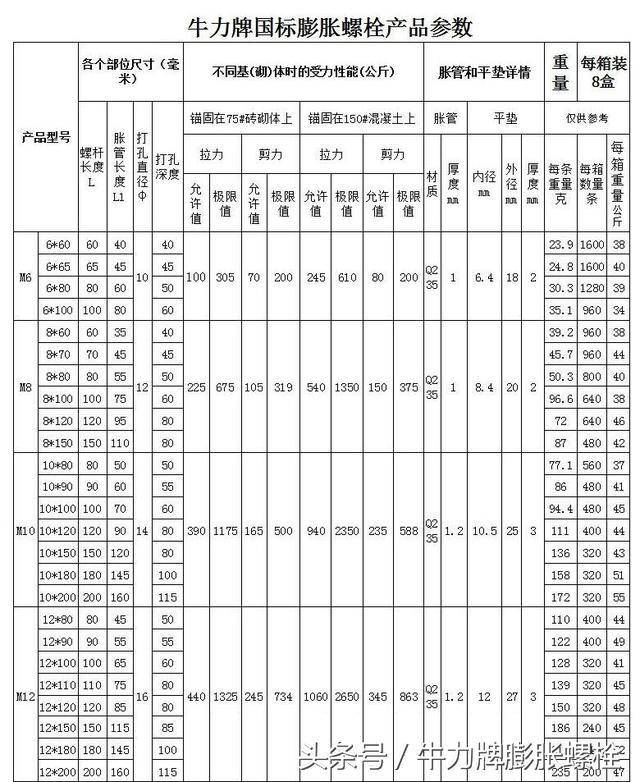 膨胀螺丝膨胀螺栓机械行业工业标准 jb/zq4763-2006 膨胀螺栓规格表