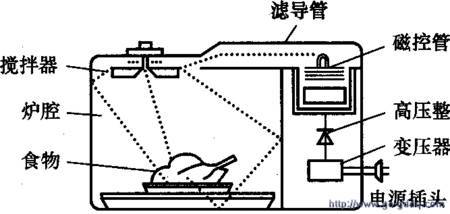 微波炉的应用原理是什么_微波炉是什么样子