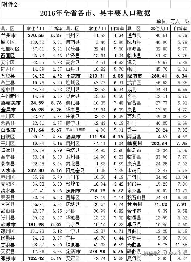 兰州三县六区人口排行_兰州人口迁徙图