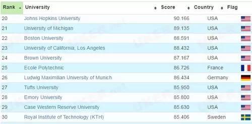 更有参考价值的RUR世界大学排名 高等教育首选 