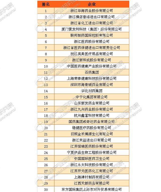 2016年中国医药保健品出口企业排名(top 30)