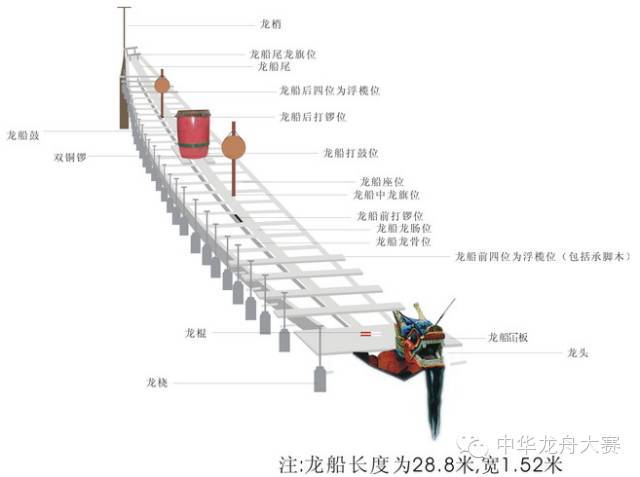 龙舟制作的工艺流程,材料