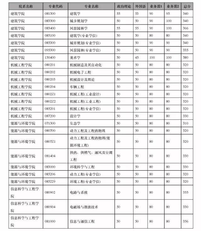 2014年东南大学各院系所复试分数线